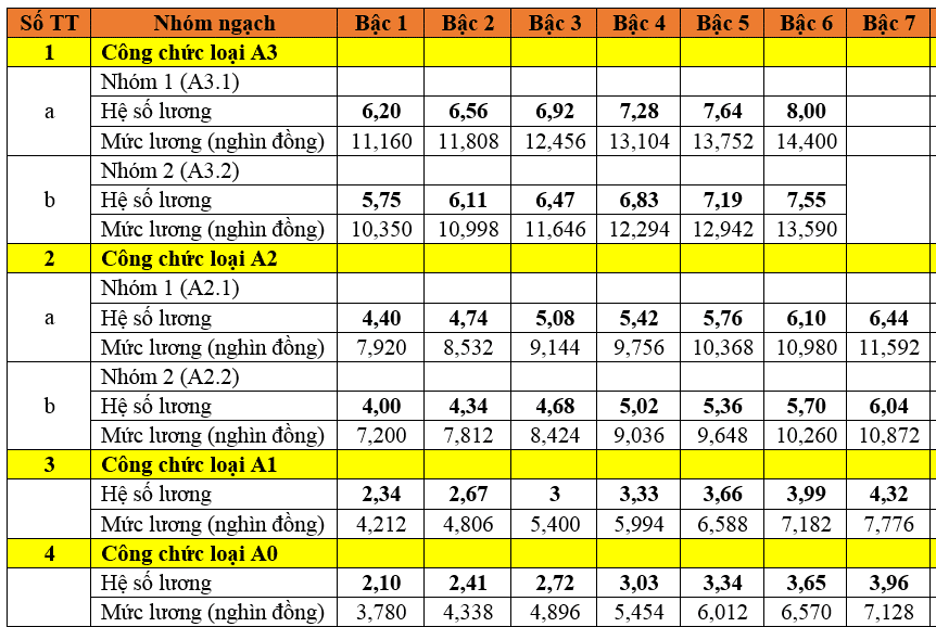 Bảng lương mới của cán bộ, công chức, viên chức từ 01/7/2024 tăng trung bình 30%?