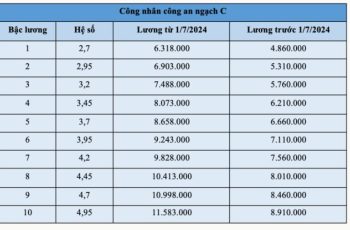 Bảng lương công an từ ngày 1/7